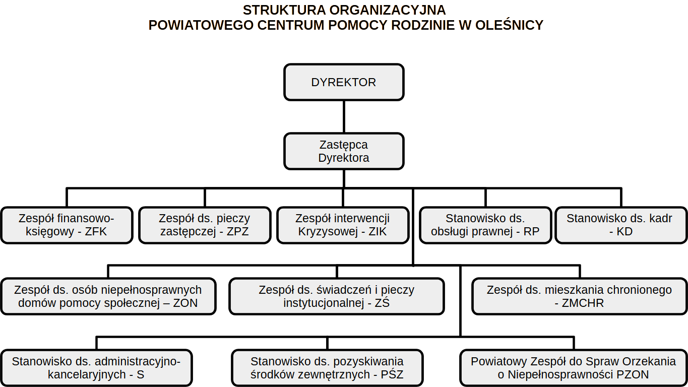 STRUKTURA ORGANIZACYJNA  POWIATOWEGO CENTRUM POMOCY RODZINIE W OLEŚNICY